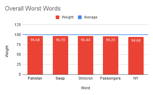 Overall Worst Words